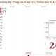 Image for article titled This Data Visualization Shows Just How Far Behind the United States Is On EVs